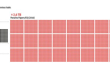 Entenda o que é e qual o tamanho da Panama Papers