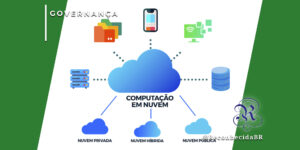 Infográfico centralizado em uma nuvem azul com o texto 'COMPUTAÇÃO EM NUVEM'. Ícones ao redor representam pastas de arquivos, smartphone, monitor com sinal de Wi-Fi, servidores e banco de dados. Na parte inferior, três nuvens menores identificam os modelos: 'NUVEM PRIVADA', 'NUVEM HÍBRIDA' e 'NUVEM PÚBLICA'. No canto superior esquerdo, o selo 'GOVERNANÇA' e, no inferior direito, o logotipo do portal Reconhecida com o @ReconhecidaBR.