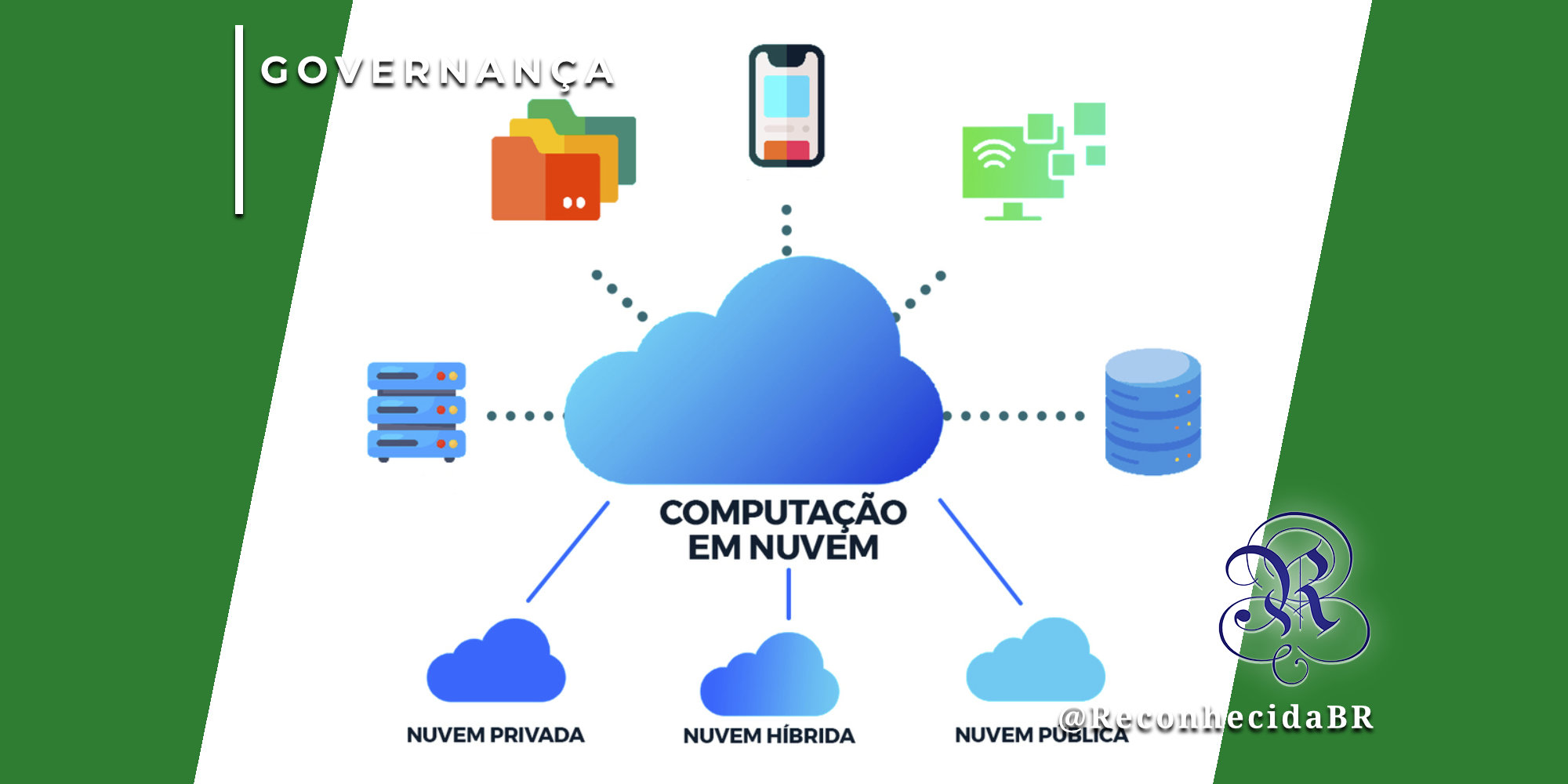 Infográfico centralizado em uma nuvem azul com o texto 'COMPUTAÇÃO EM NUVEM'. Ícones ao redor representam pastas de arquivos, smartphone, monitor com sinal de Wi-Fi, servidores e banco de dados. Na parte inferior, três nuvens menores identificam os modelos: 'NUVEM PRIVADA', 'NUVEM HÍBRIDA' e 'NUVEM PÚBLICA'. No canto superior esquerdo, o selo 'GOVERNANÇA' e, no inferior direito, o logotipo do portal Reconhecida com o @ReconhecidaBR.